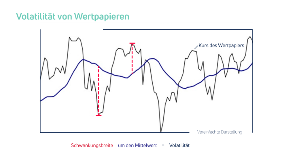 Diagramm Volatilitaet von Wertpapieren Kurvenverlauf