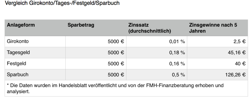 Vergleich von Sparkontenmodellen