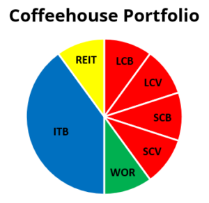 Portfolio Aufbau: Sind Sie „Feigling“ oder „Schmetterling“?