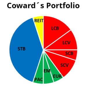 Portfolio Aufbau: Sind Sie „Feigling“ oder „Schmetterling“?