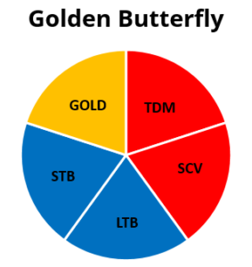 Portfolio Aufbau: Sind Sie „Feigling“ oder „Schmetterling“?