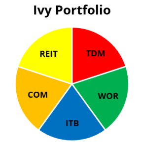 Portfolio Aufbau: Sind Sie „Feigling“ oder „Schmetterling“?