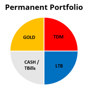 Portfolio Aufbau: Sind Sie „Feigling“ oder „Schmetterling“?