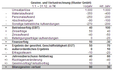 Was Ist GuV (Gewinn- & Verlustrechnung)? | Invesdor-Magazin