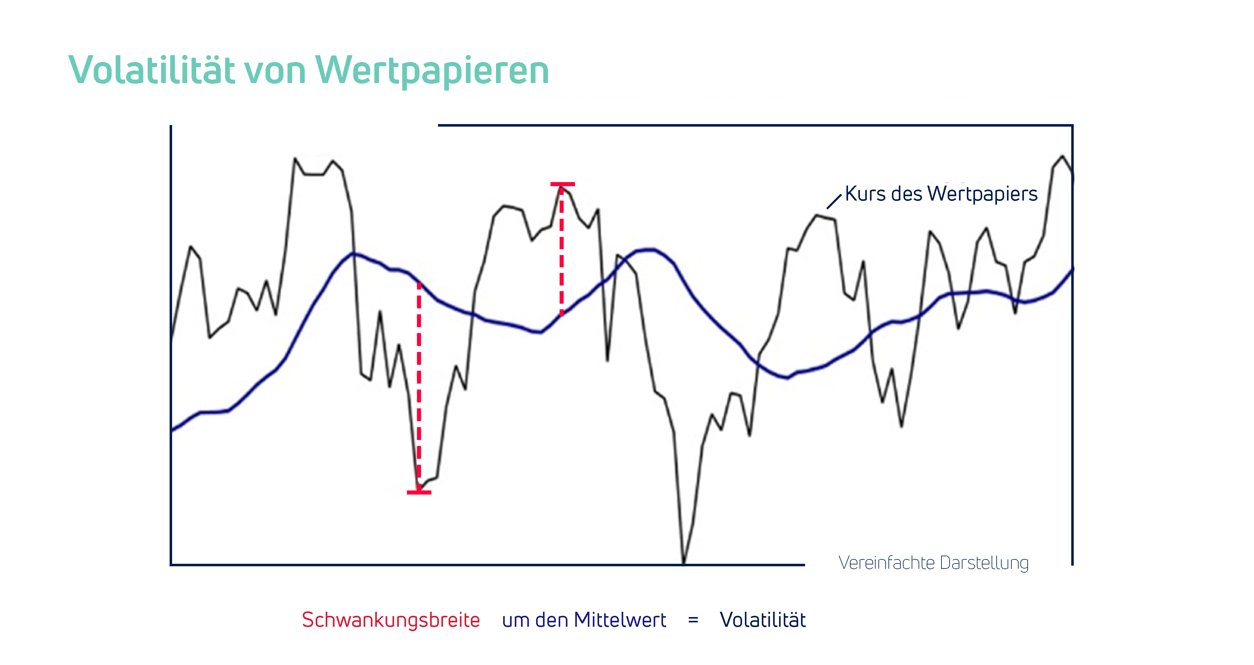 Diagramm Volatilitaet von Wertpapieren Kurvenverlauf