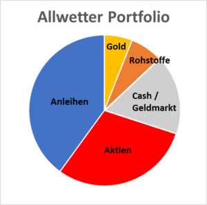 Allwetter-Portfolio-Kreisdiagramm