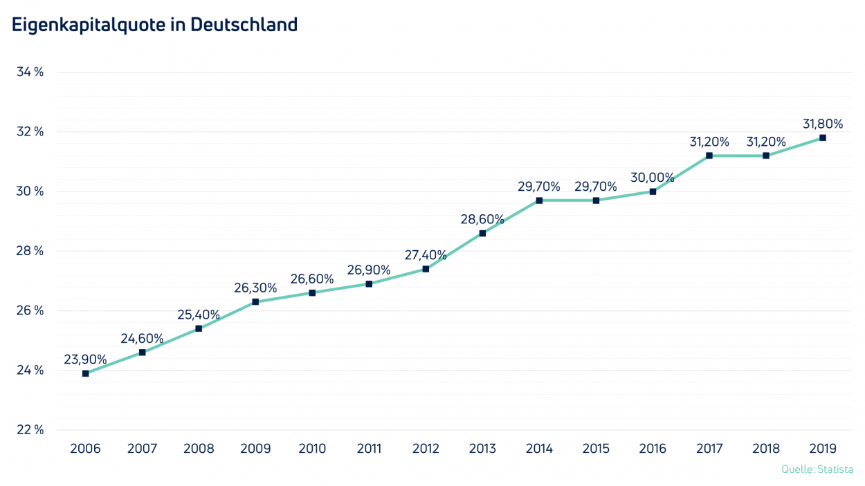 Die Eigenkapitalquote im deutschen Mittelstand von 2006 bis 2019: Klarer Trend nach oben