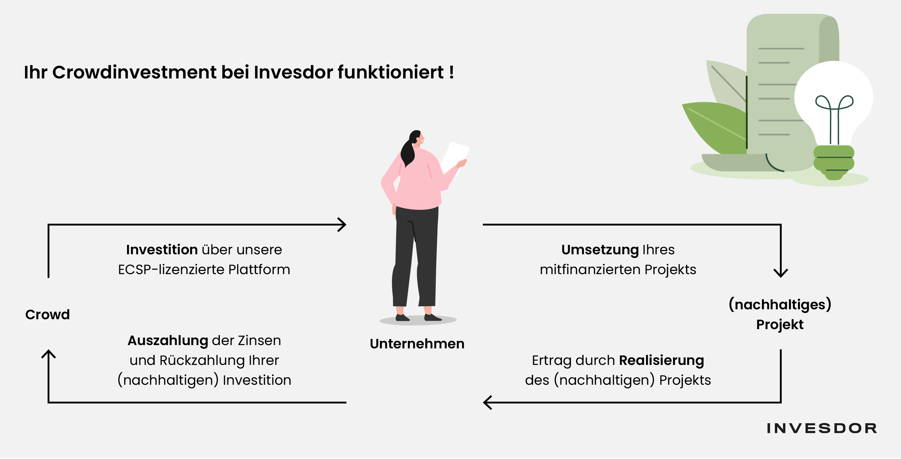 nachhaltiges investieren mit ecsp lizenz